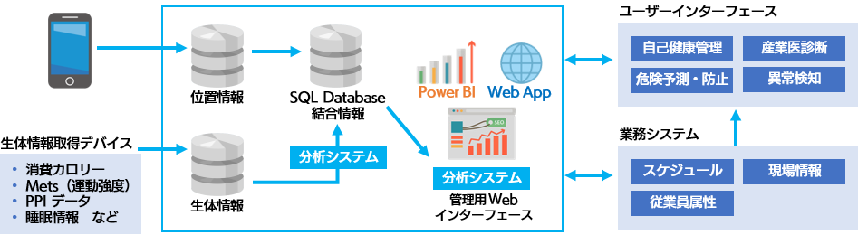 Azure構成図：ヘルスケア