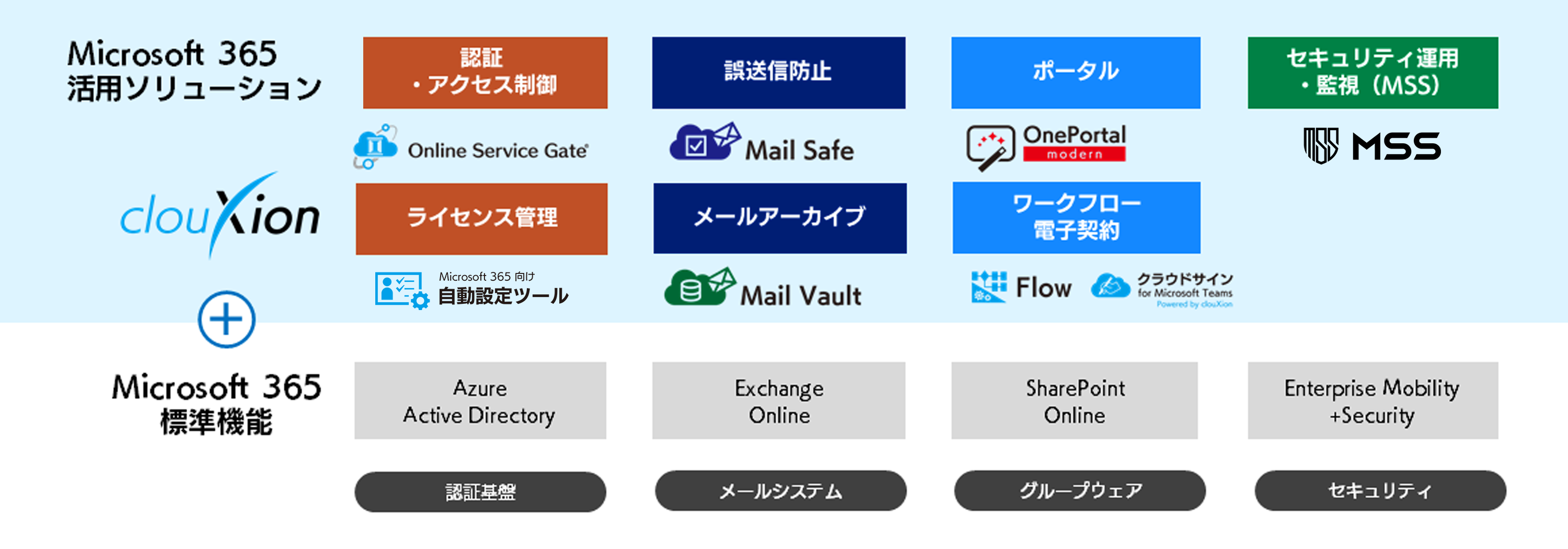 Microsoft 365 活用ソリューション clouXion（クラウジョン）は Microsoft 365 標準機能に合わせて各種製品ラインナップをご用意しています。詳細はページ下部にあります