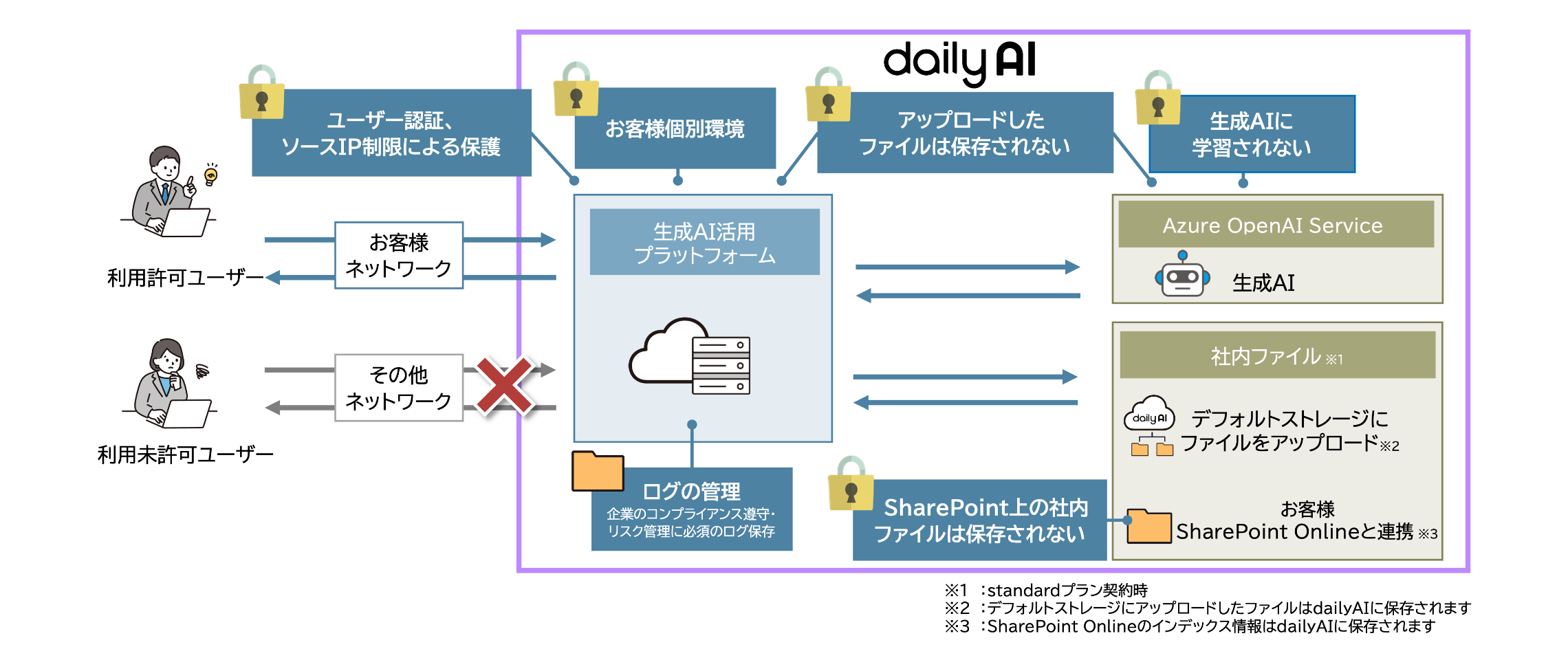 セキュアな利用環境の図解