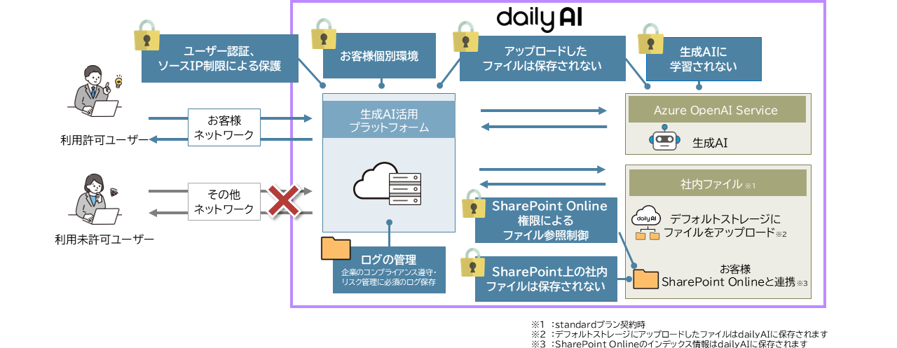 セキュアな利用環境の図解