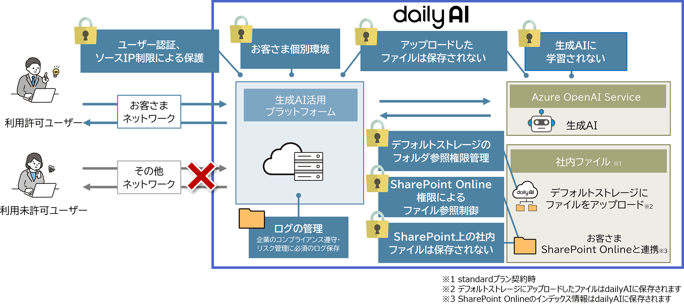 セキュアな利用環境の図解