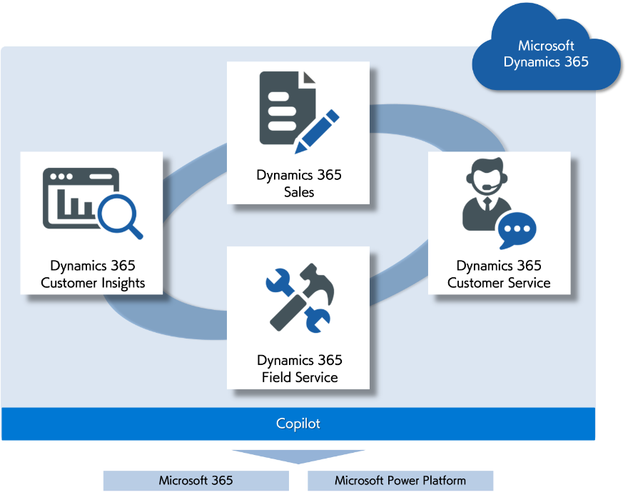 Microsoft Dynamics 365 サービス提供イメージ