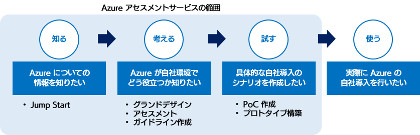 Azureアセスメントサービスの範囲