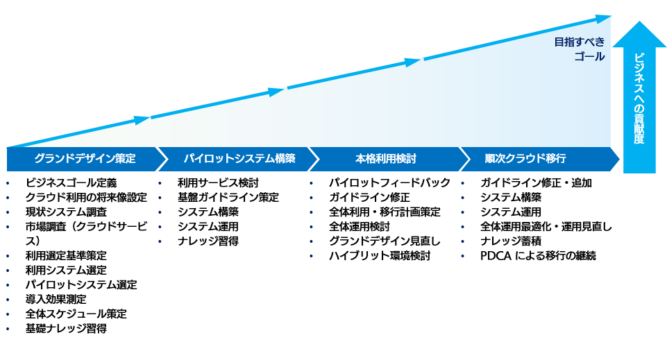 Azureグランドデザイン