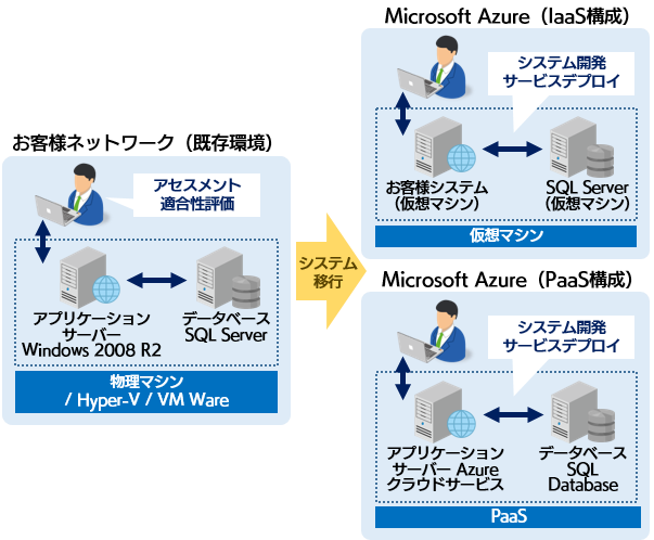 Azure適正評価サービス