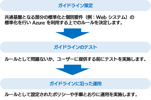 Azureガイドライン作成サービス