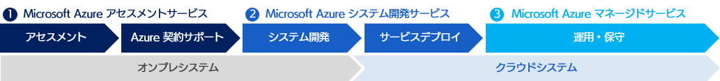 サービス導入の流れ