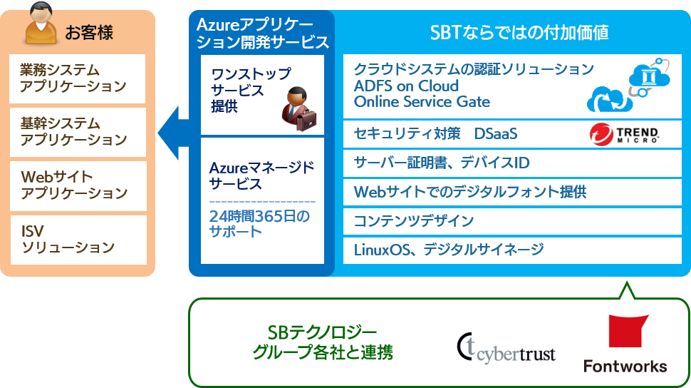 SI/アプリケーション開発