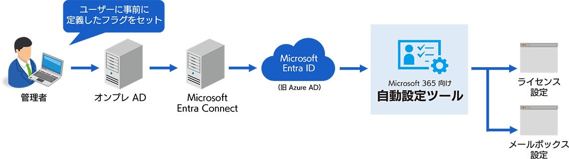 Microsoft 365 向け自動設定ツールの概要