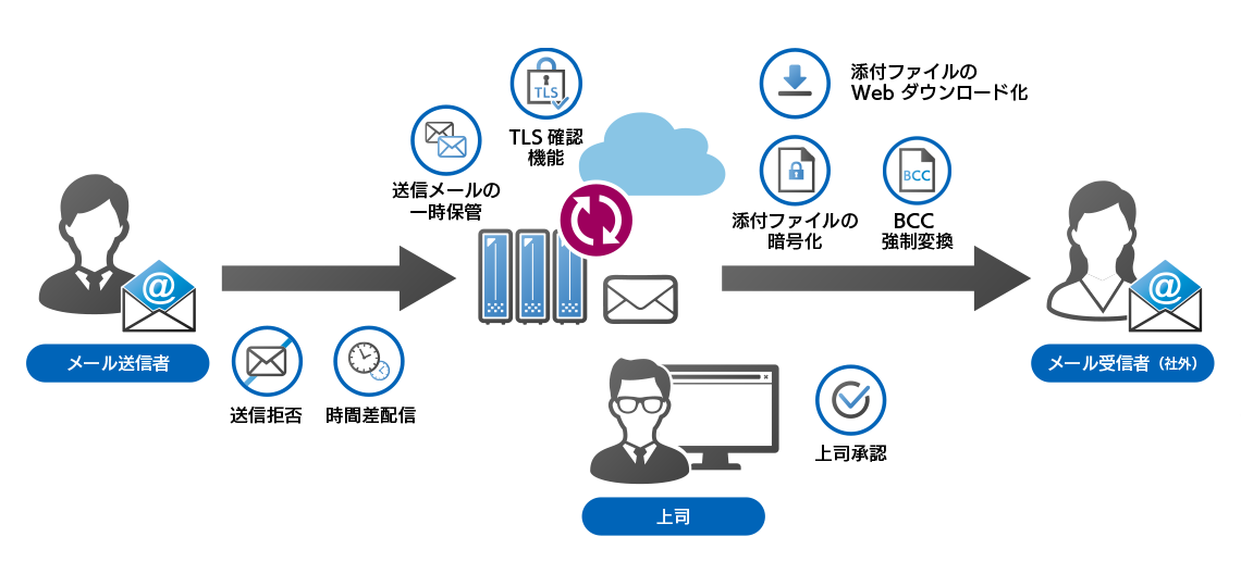 Mail Safe の概要