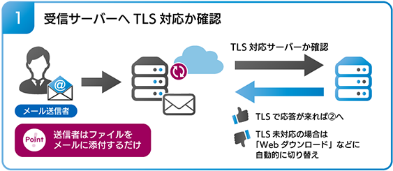 受信サーバーへ TLS 対応か確認