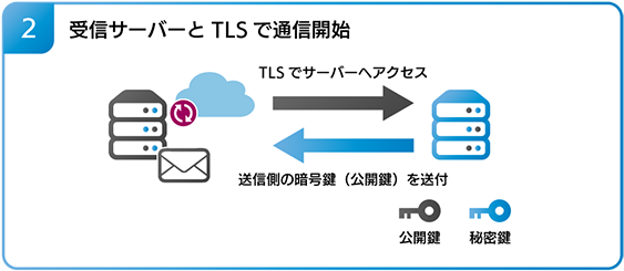 受信サーバーと TLS で通信開始