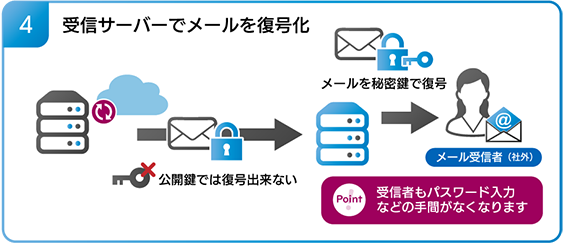 受信サーバーでメールを復号化