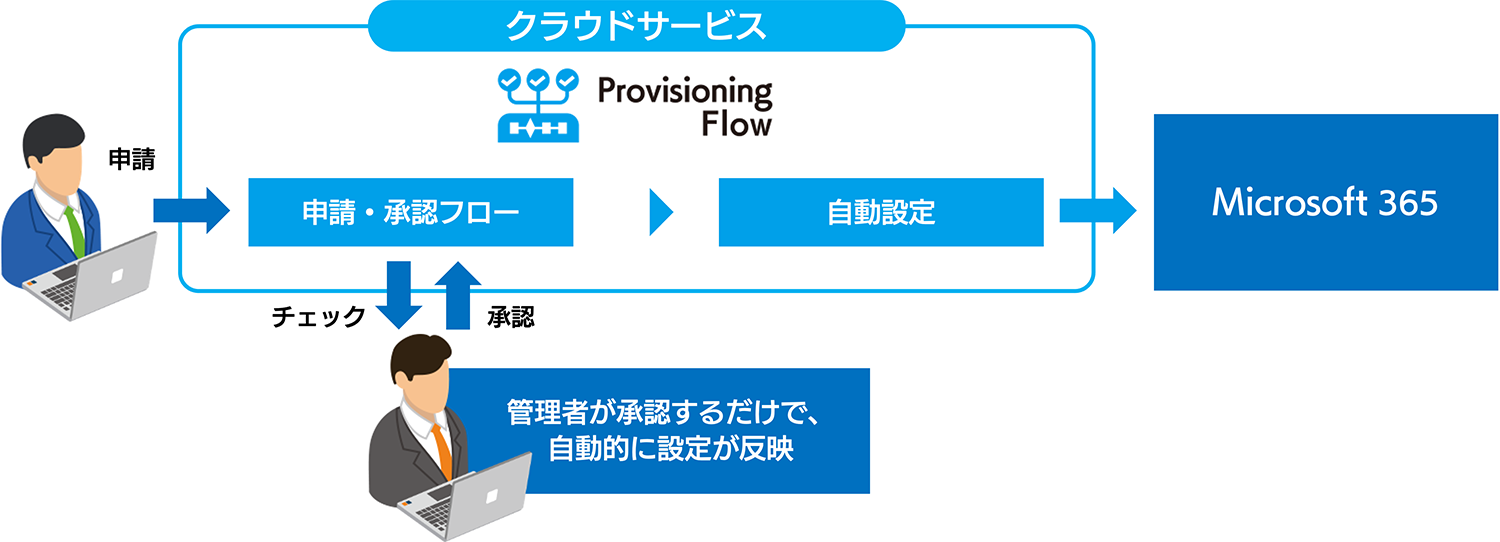 自動化による運用負荷軽減