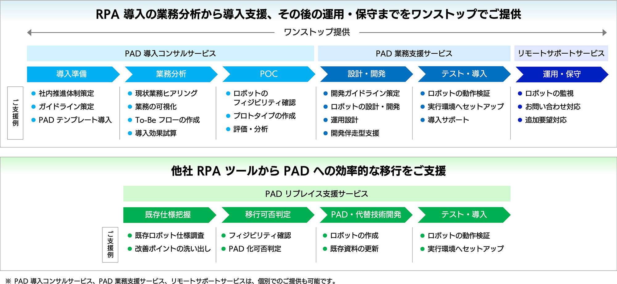 PDA 支援サービス全体像