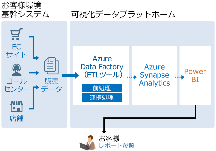 基幹システム×Azure×BI