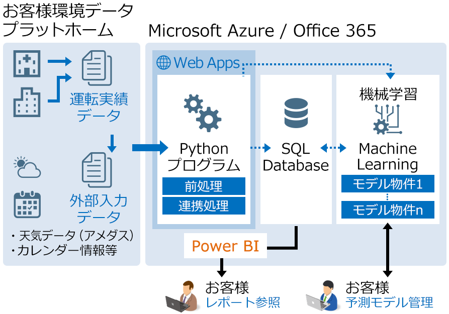 IoTデータ×AI×BI