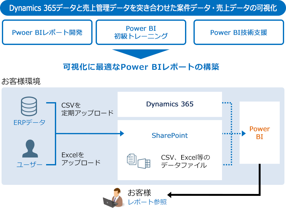 Dynamics 365 データの Power BI 可視化（某製造業様）_2