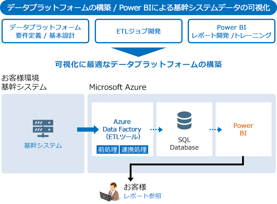 データプラットフォーム構築と Power BI 導入（某製造業様）_2