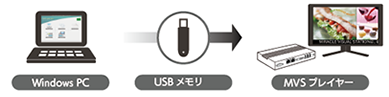 USB メモリで配信