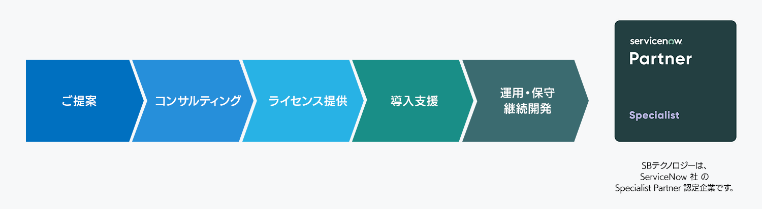 自動化による運用負荷軽減