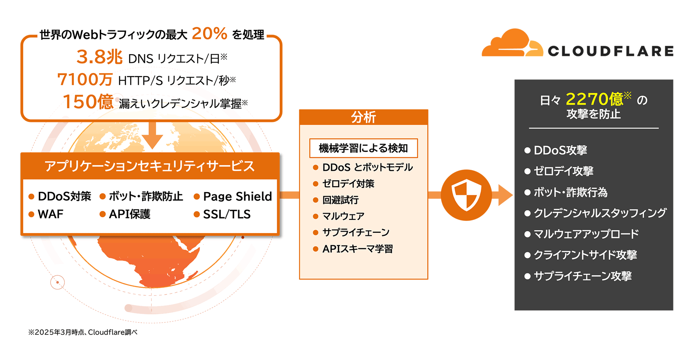 Cloudflare WAF サービスイメージ図