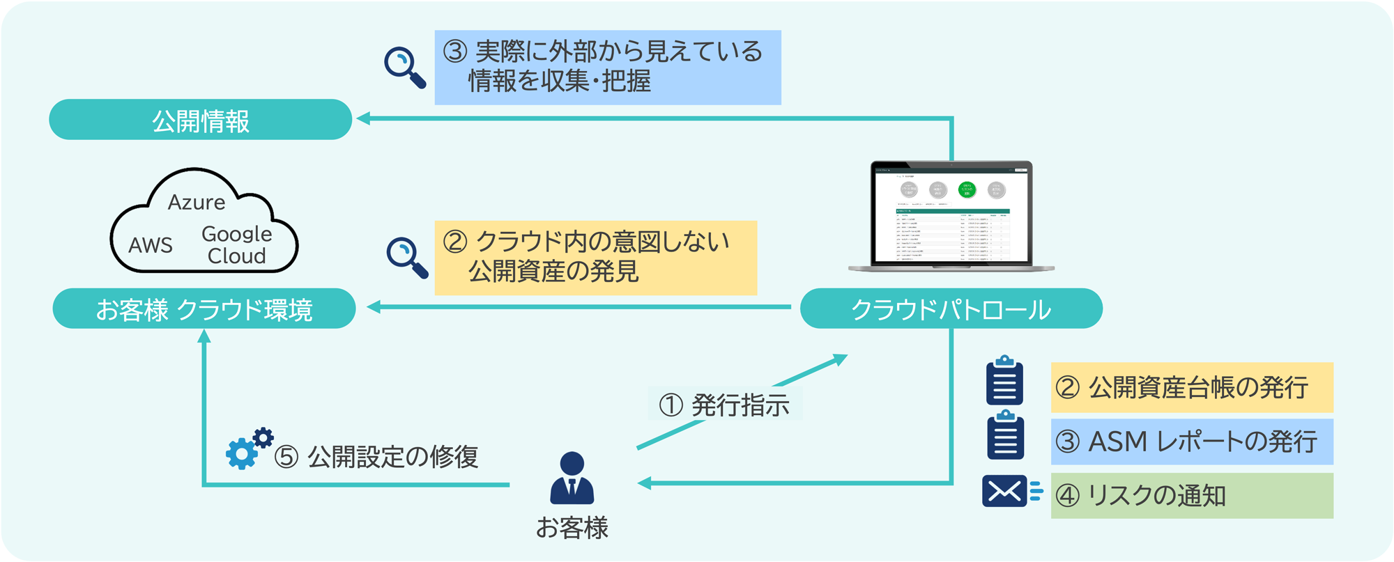アタックサーフェス管理機能図解