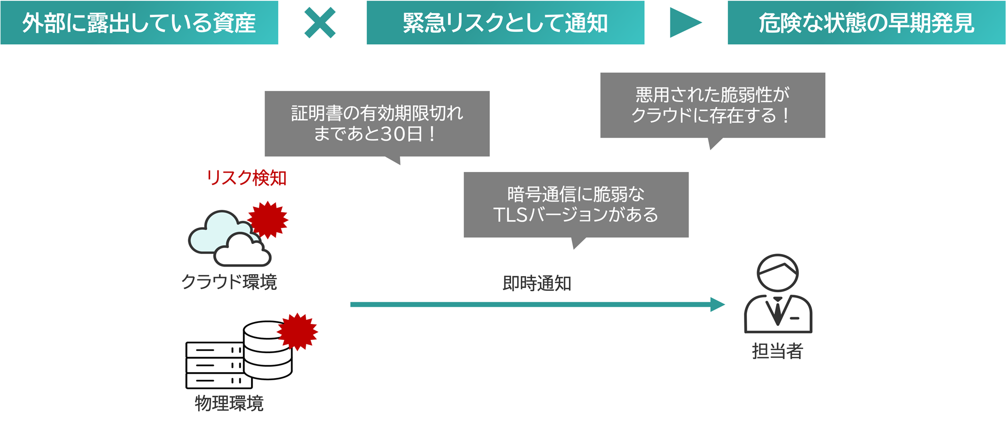 緊急で対応すべきリスクを監視・通知の図解
