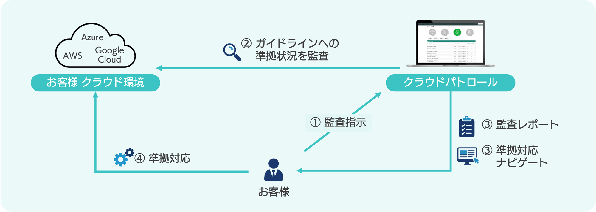 ガイドライン監査機能図解
