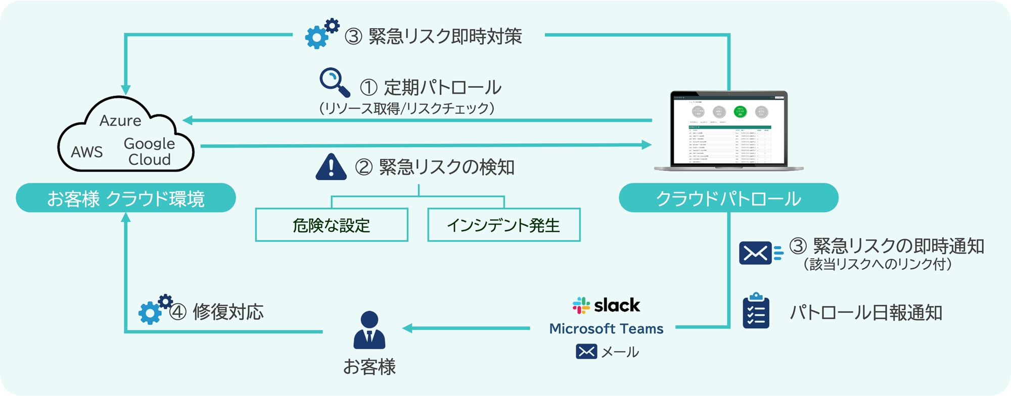 緊急リスク対策機能図解