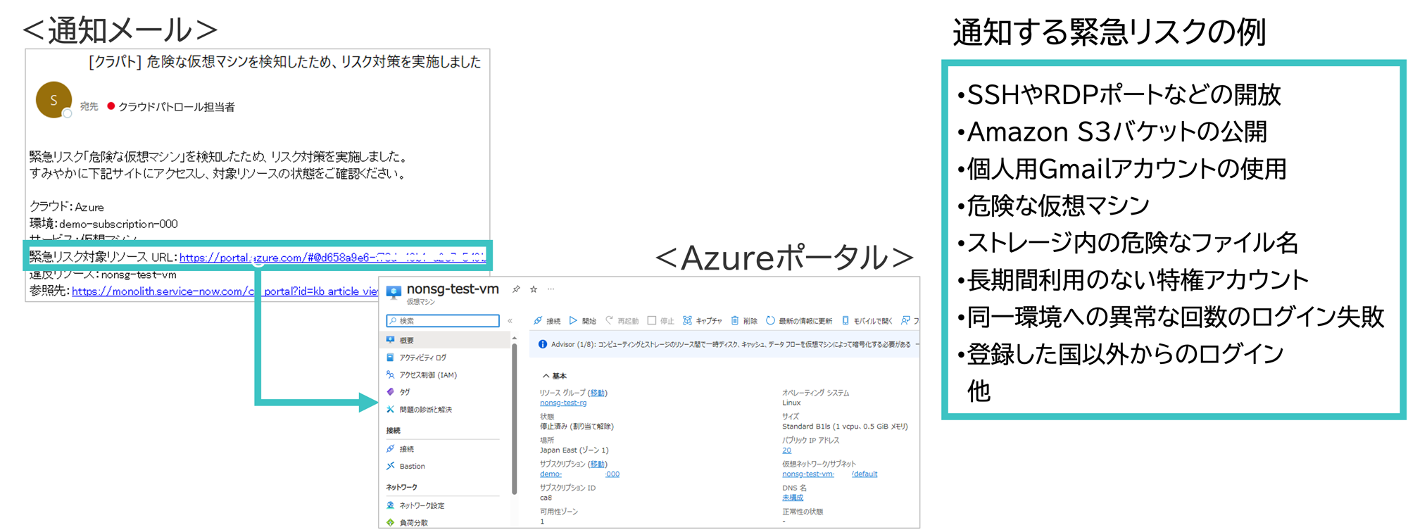 通知する緊急リスク図解