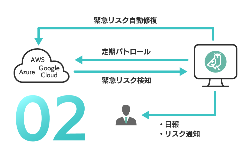 緊急リスク対策 イメージ
