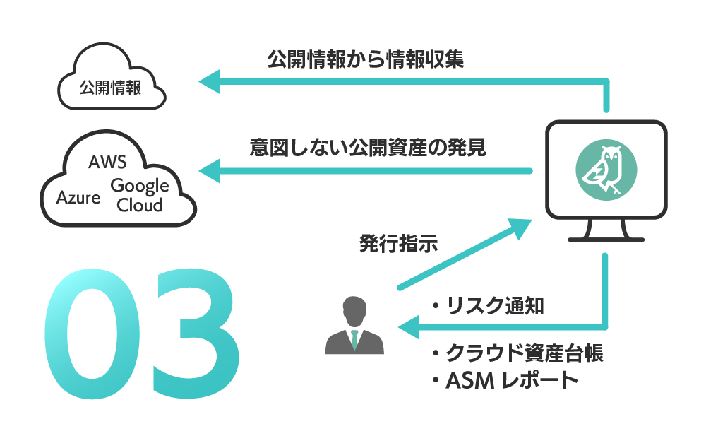 アタックサーフェス管理 イメージ