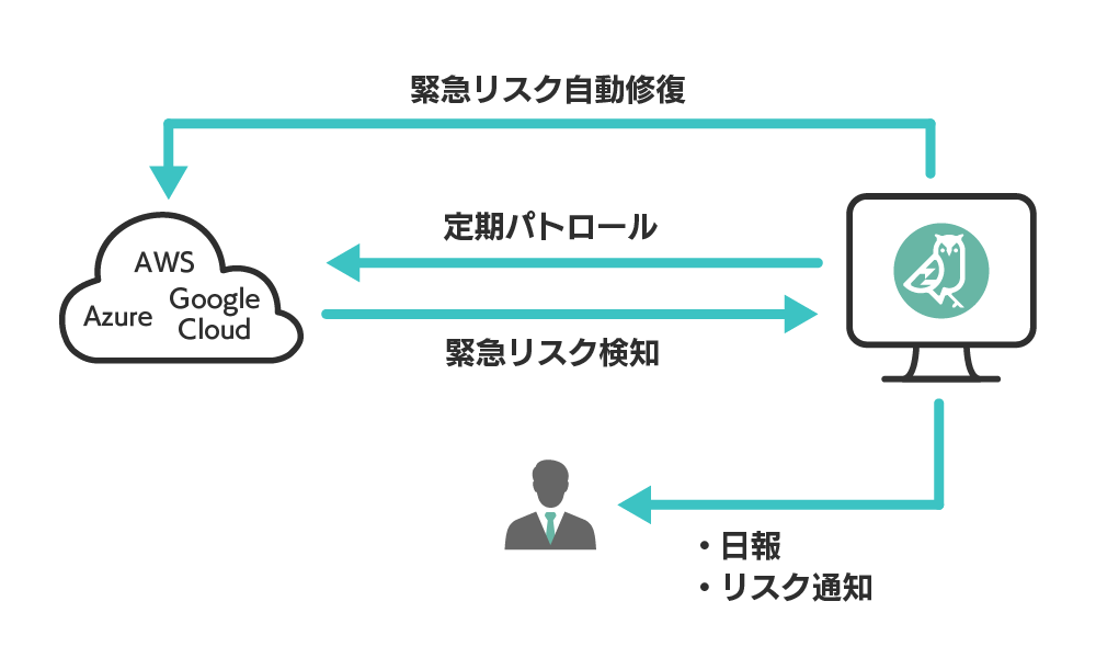 緊急リスク対策 イメージ