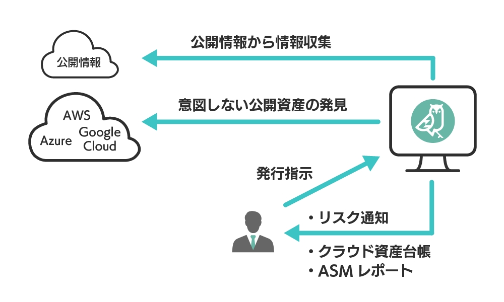 アタックサーフェス管理 イメージ