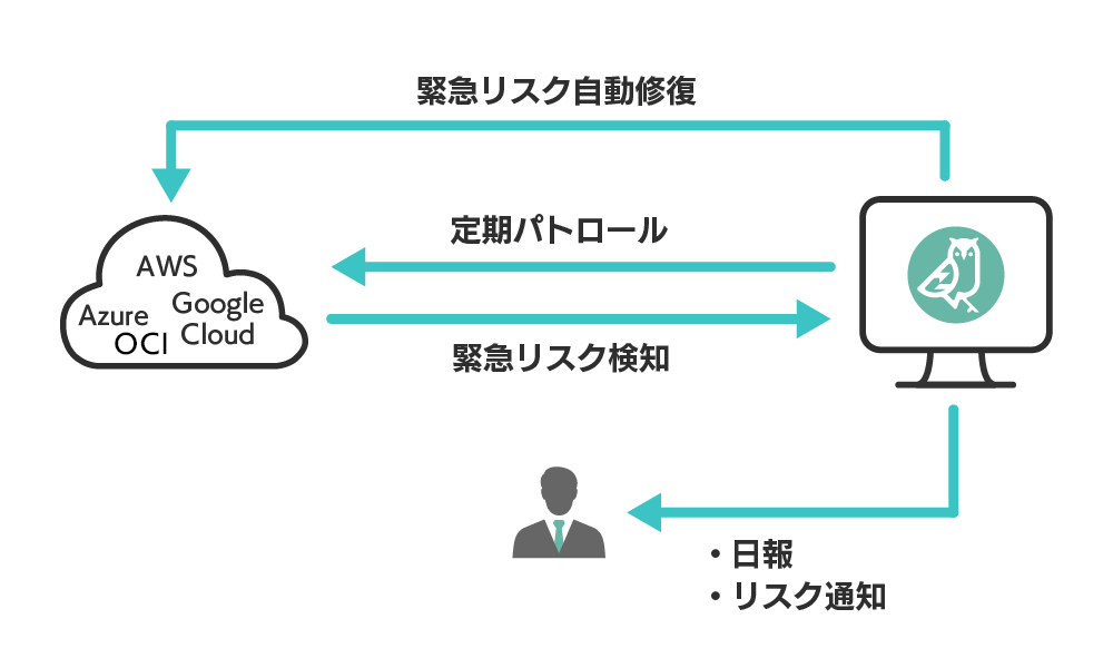 緊急リスク対策 イメージ