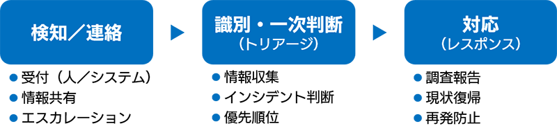 CSIRTとは