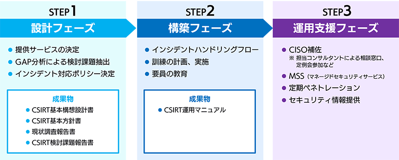 CSIRT 構築サービスメニュー