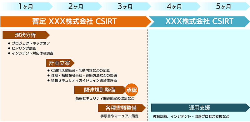 スケジュール例