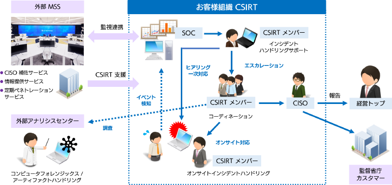 CSIRT概要図