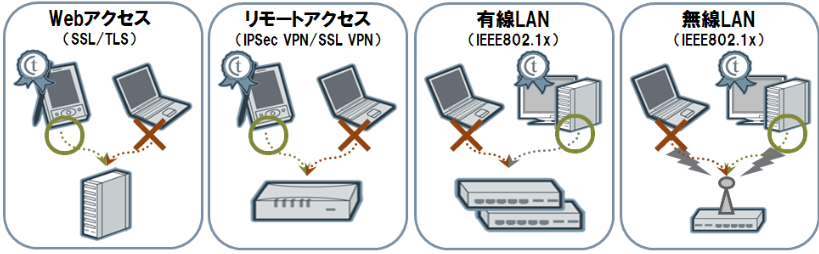 さまざまなネットワーク形態で利用できる汎用性