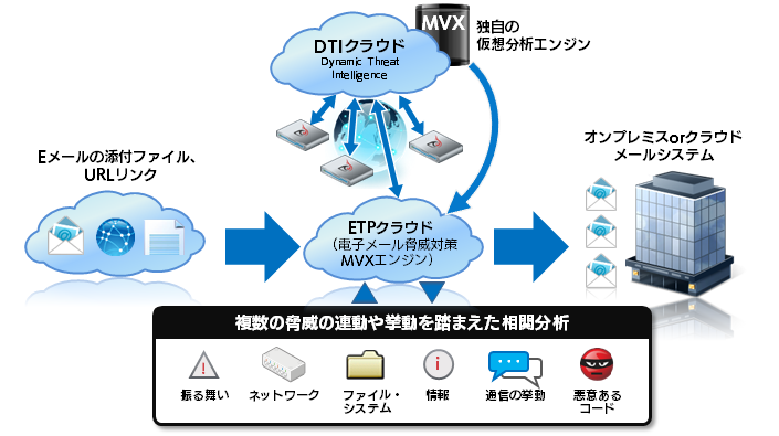 Fireeye Etp Sbテクノロジー Sbt