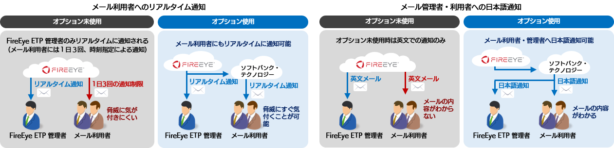 Fireeye Etp Sbテクノロジー Sbt