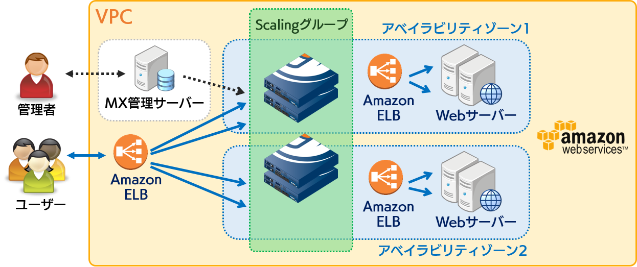 AWS環境をネイティブ・サポート