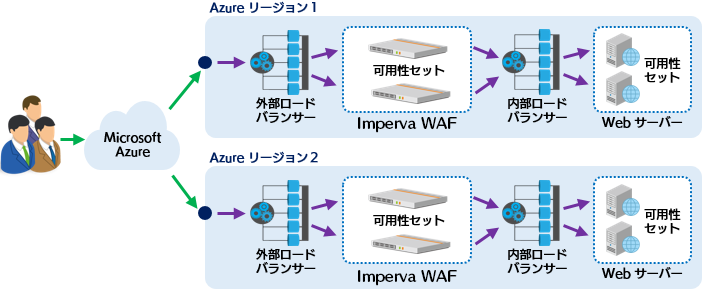 Azure の自動スケールに対応