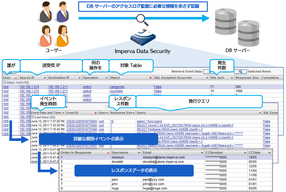 Imperva Data Security の概要