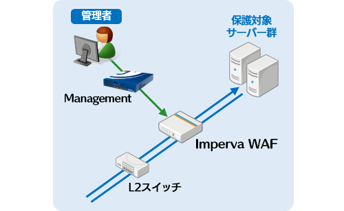 透過型ブリッジによる設置方式