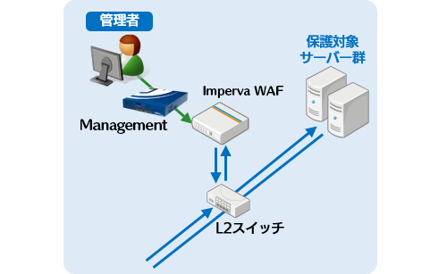 Proxyとして動作させる設置方式