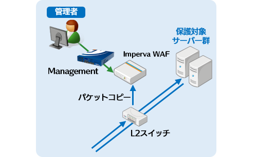 Sniffer型で動作させる設置方式