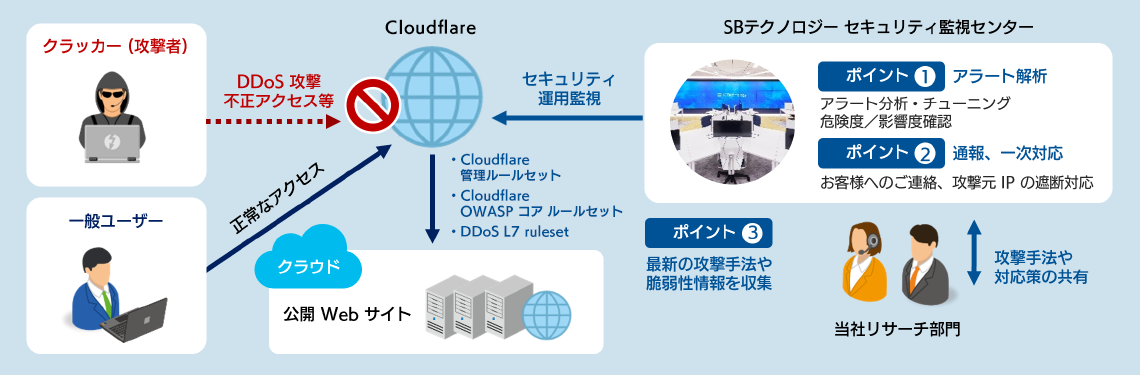 MSS for Cloudflare：製品の特長イメージ図
